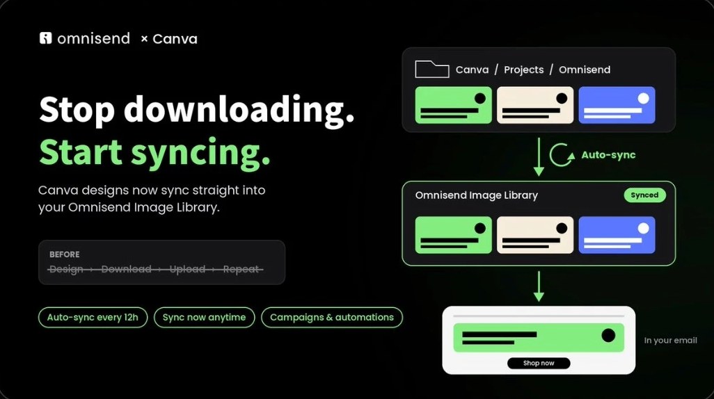 Omnisend × Canva: Stop downloading. Start syncing.